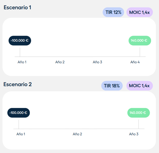 Crescenta: la TIR y el MOIC, dos indicadores de valoración de un fondo de Capital Privado. Escenarios1y2-TIR.png?width=700&upscale=true&name=escenarios1y2-TIR