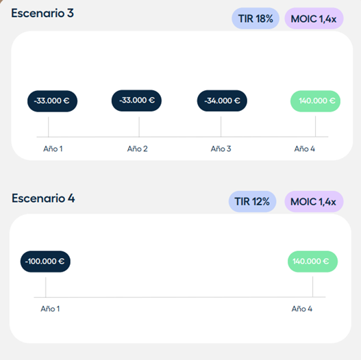 Crescenta: la TIR y el MOIC, dos indicadores de valoración de un fondo de Capital Privado. Escenarios4y5-TIR.png?width=700&upscale=true&name=escenarios4y5-TIR